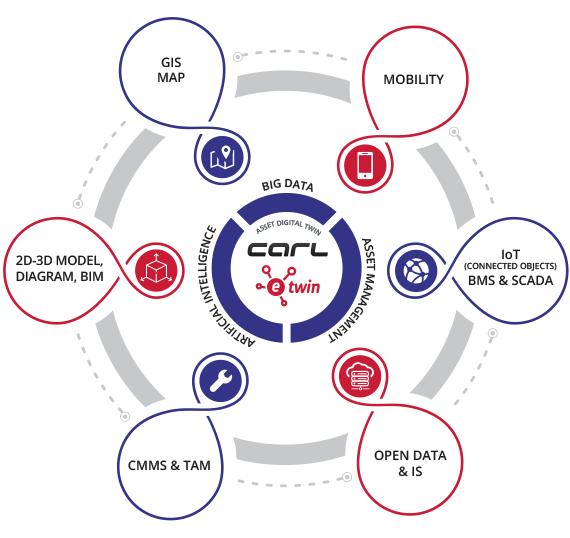 Digitale tweelingsconcept door CARL Software | IoT | ASSET DIGITAL TWIN