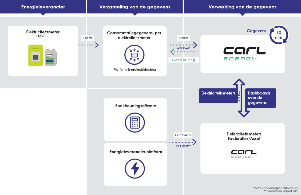 Workflow van CARL Energy platform