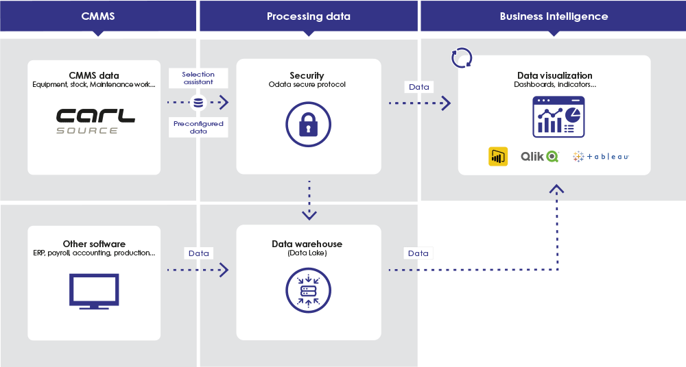 Schema CARL BI-analyses